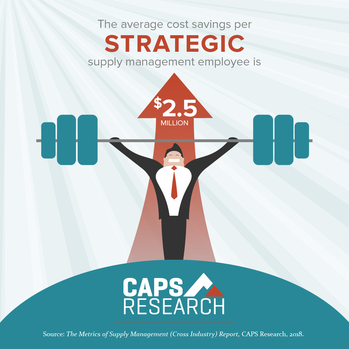 Cost savings per supply management employee