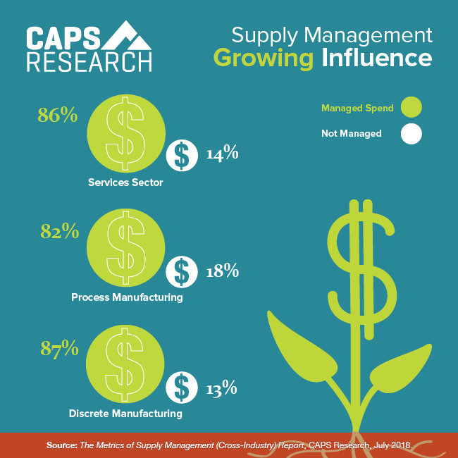 Supply management's growing influence
