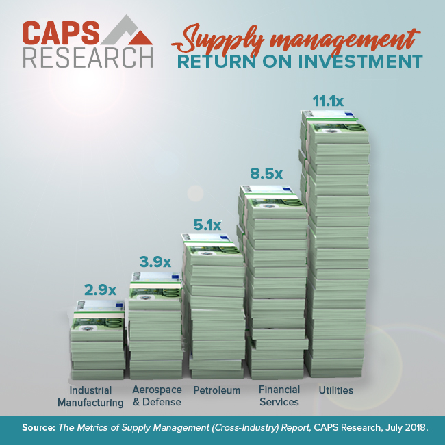 Supply Management ROI infographic