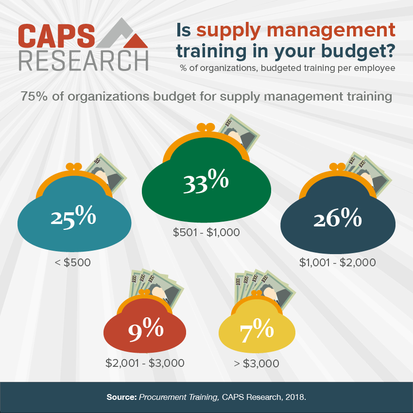 supply management training budets