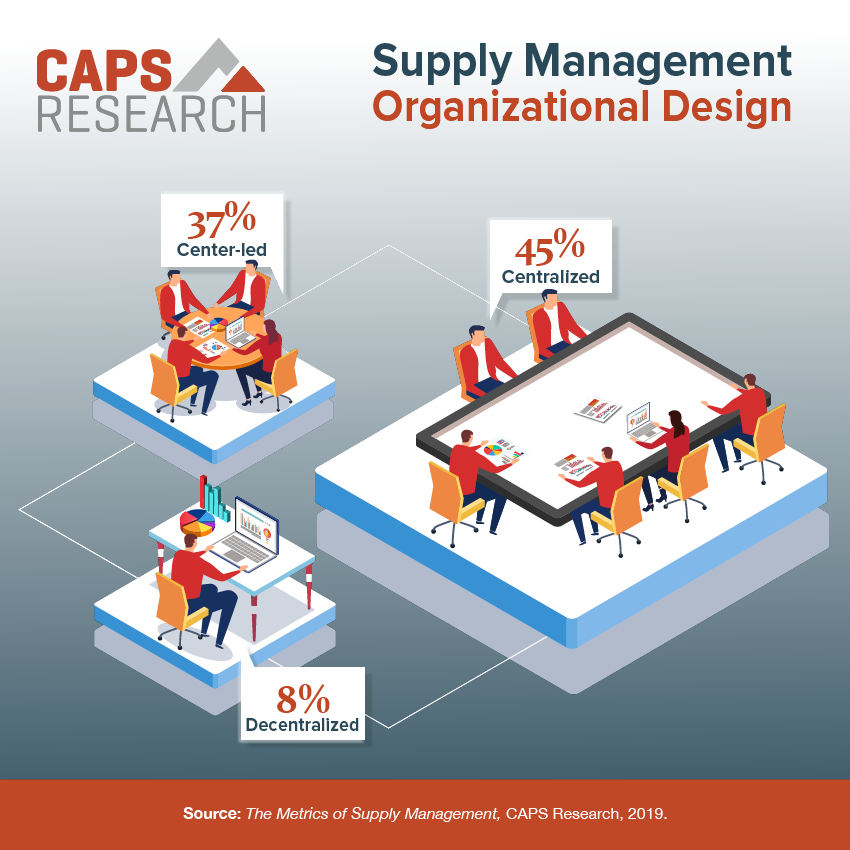 Supply management organizational design infographic