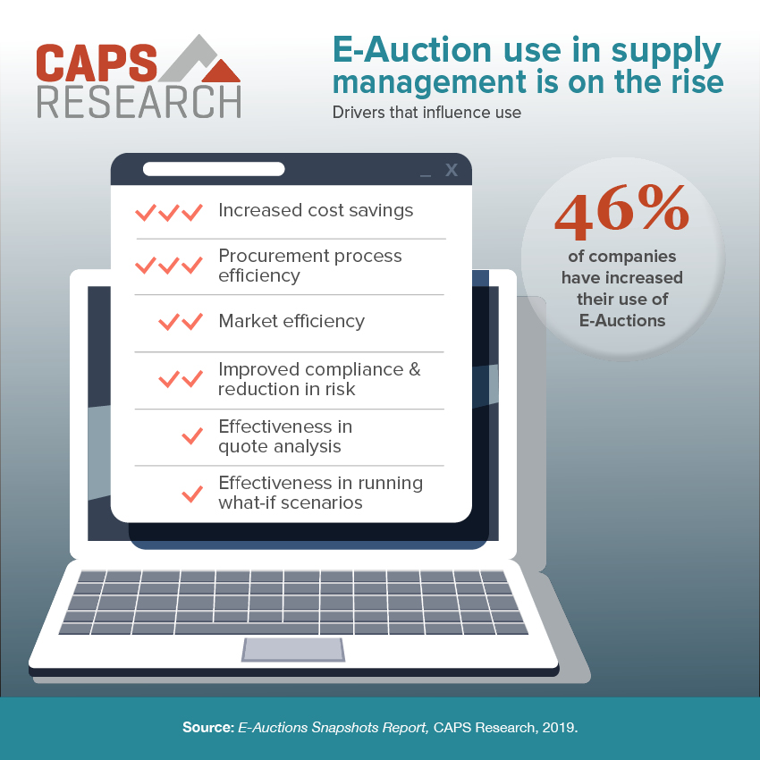 CAPS Stats | E-Auction use