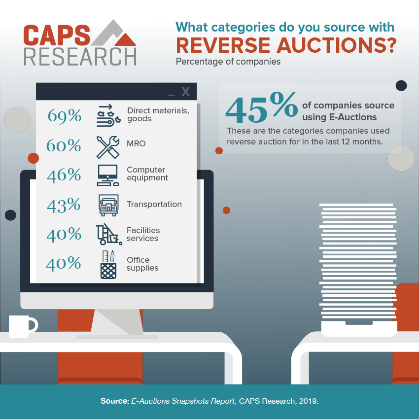 Reverse auction categories