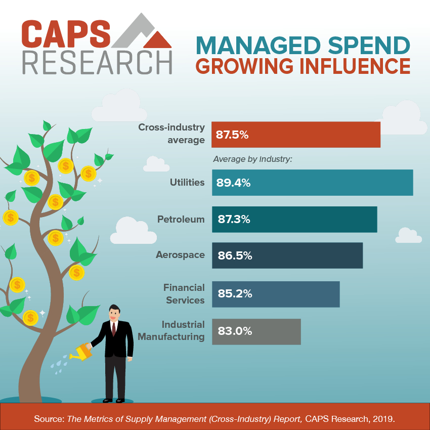 Supply management's managed spend & growing influence
