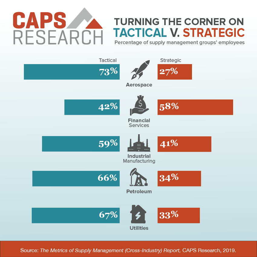 CAPS Stats | Tactical v. Strategic