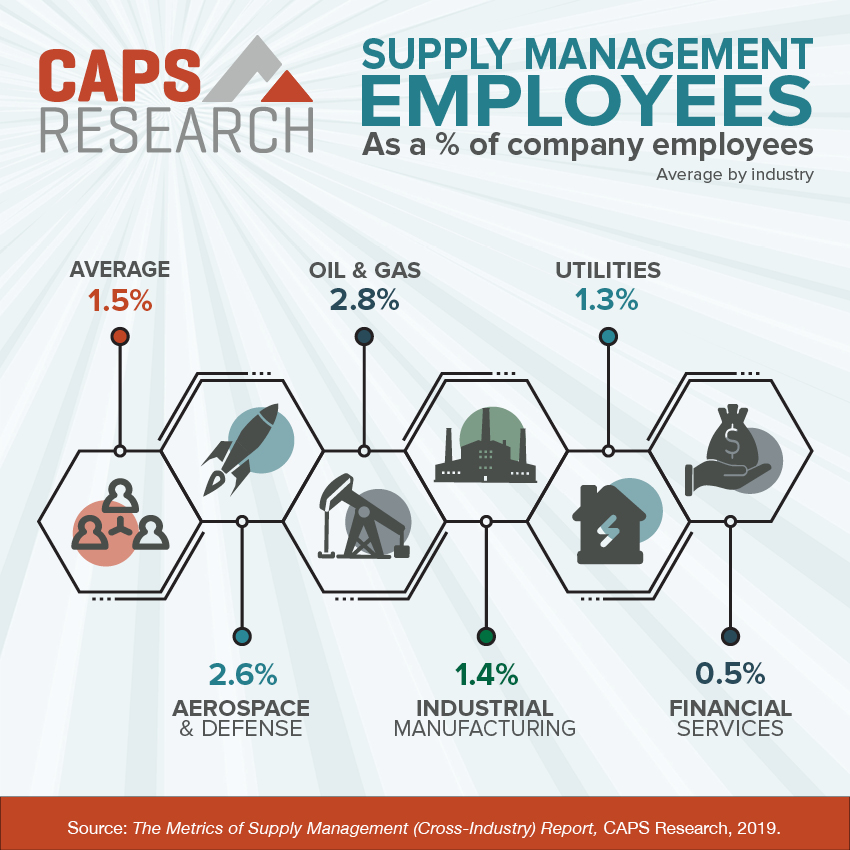 Supply management employees as a % of total employees (graphic)