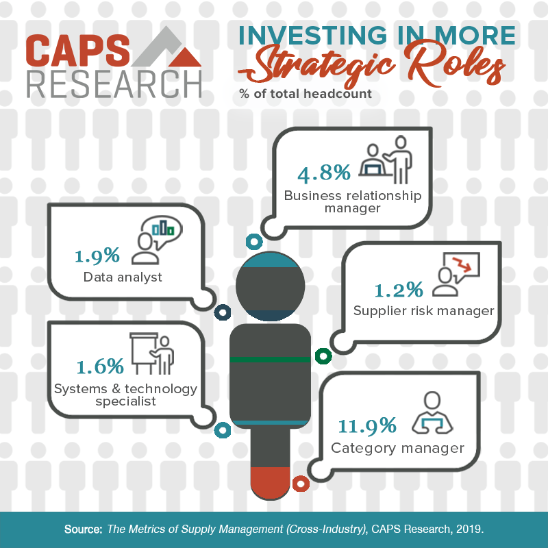Investing in More Strategic Roles infographic by CAPS Research