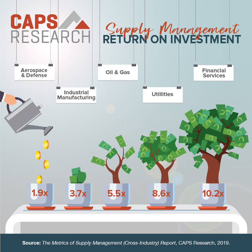 Supply Management ROI infographic by CAPS Research