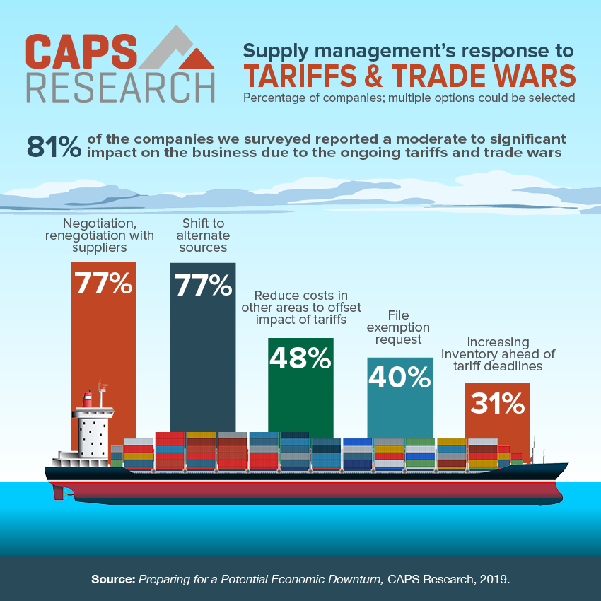 Supply Management Tariffs & Trade Wars infographic by CAPS Research