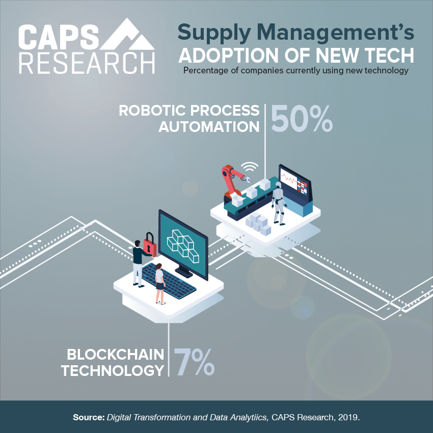 Infographic on Supply Management's Adoption of New Technology by CAPS Research