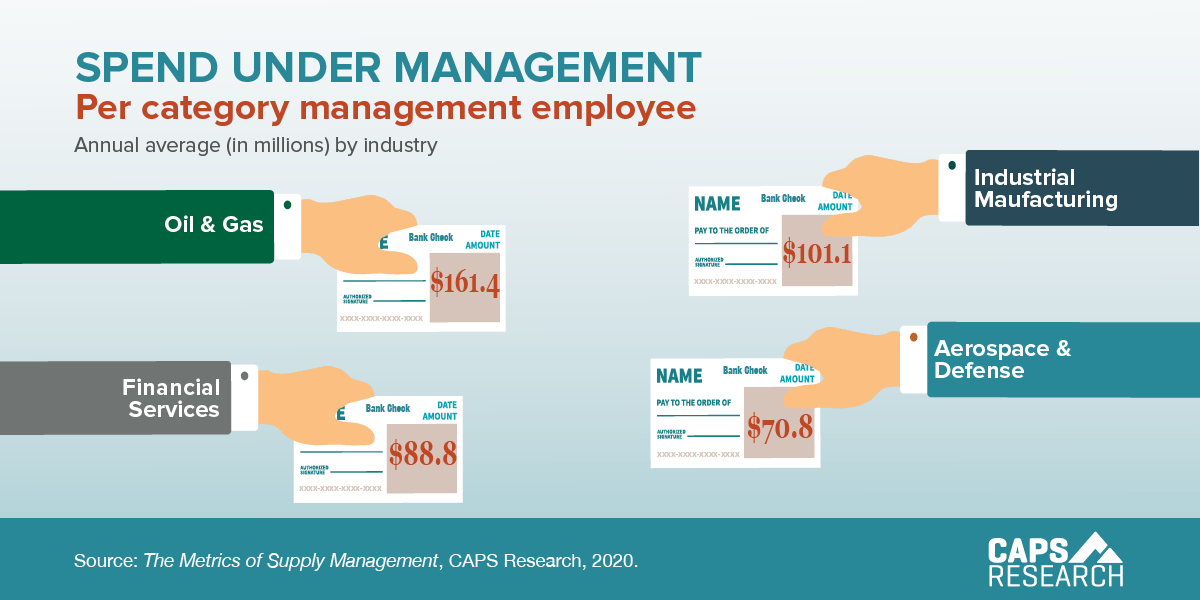 CAPS Infographic - Spend under management per category management employee