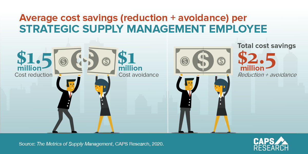 CAPS Infographic - Cost savings per strategic supply management employee