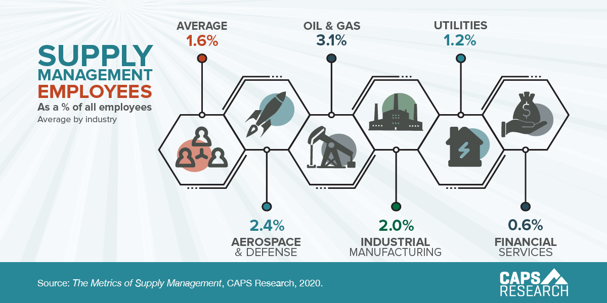 CAPS Infographic - Supply Management Employees as a % of All Employees
