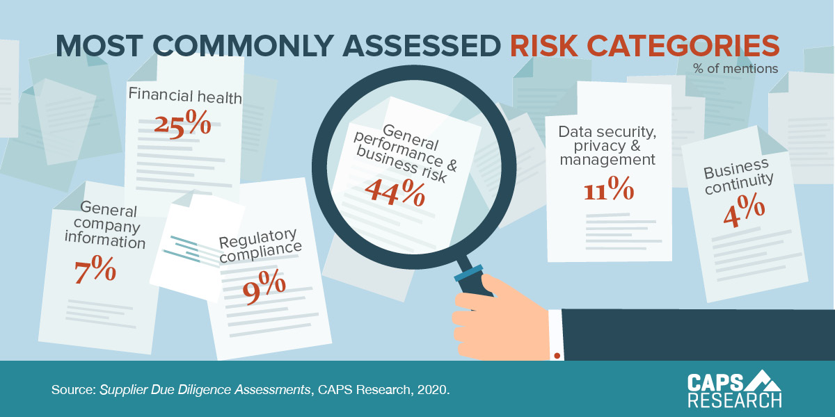 CAPS Infographic - Most Commonly Assessed Risk Categories