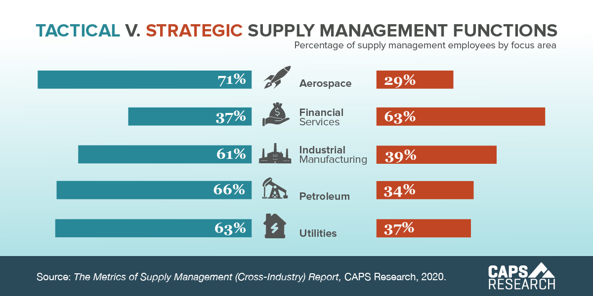 CAPS Infographic - Tactical v. strategic SM functions
