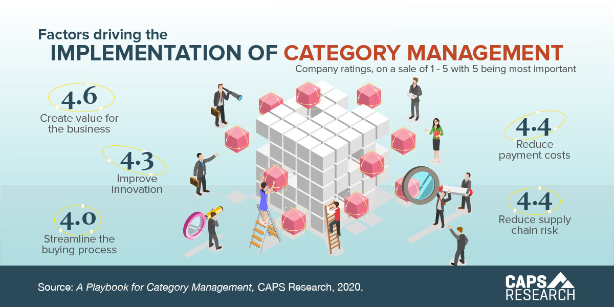 CAPS Infographic - Implementation of Category Management