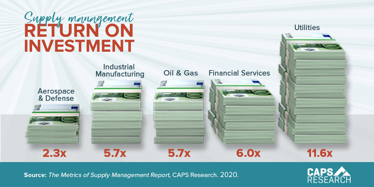 CAPS Infographic - Supply Management Return on Investment