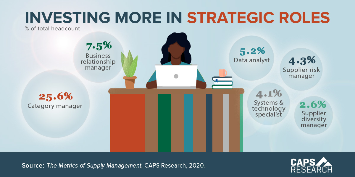 CAPS Infographic - Investing More in Strategic Roles