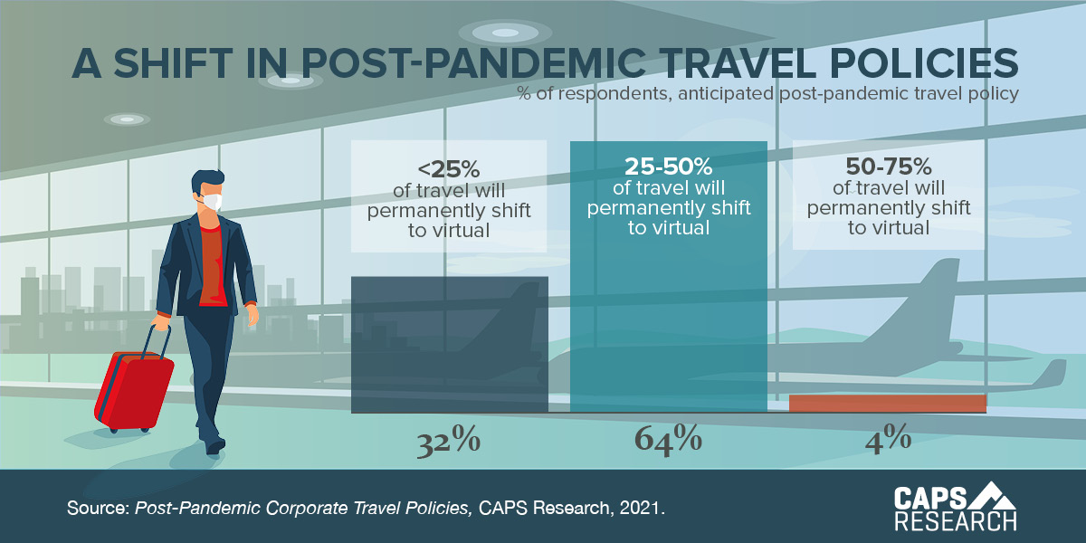 CAPS Infographic -  A Shift In Post-Pandemic Travel Policies