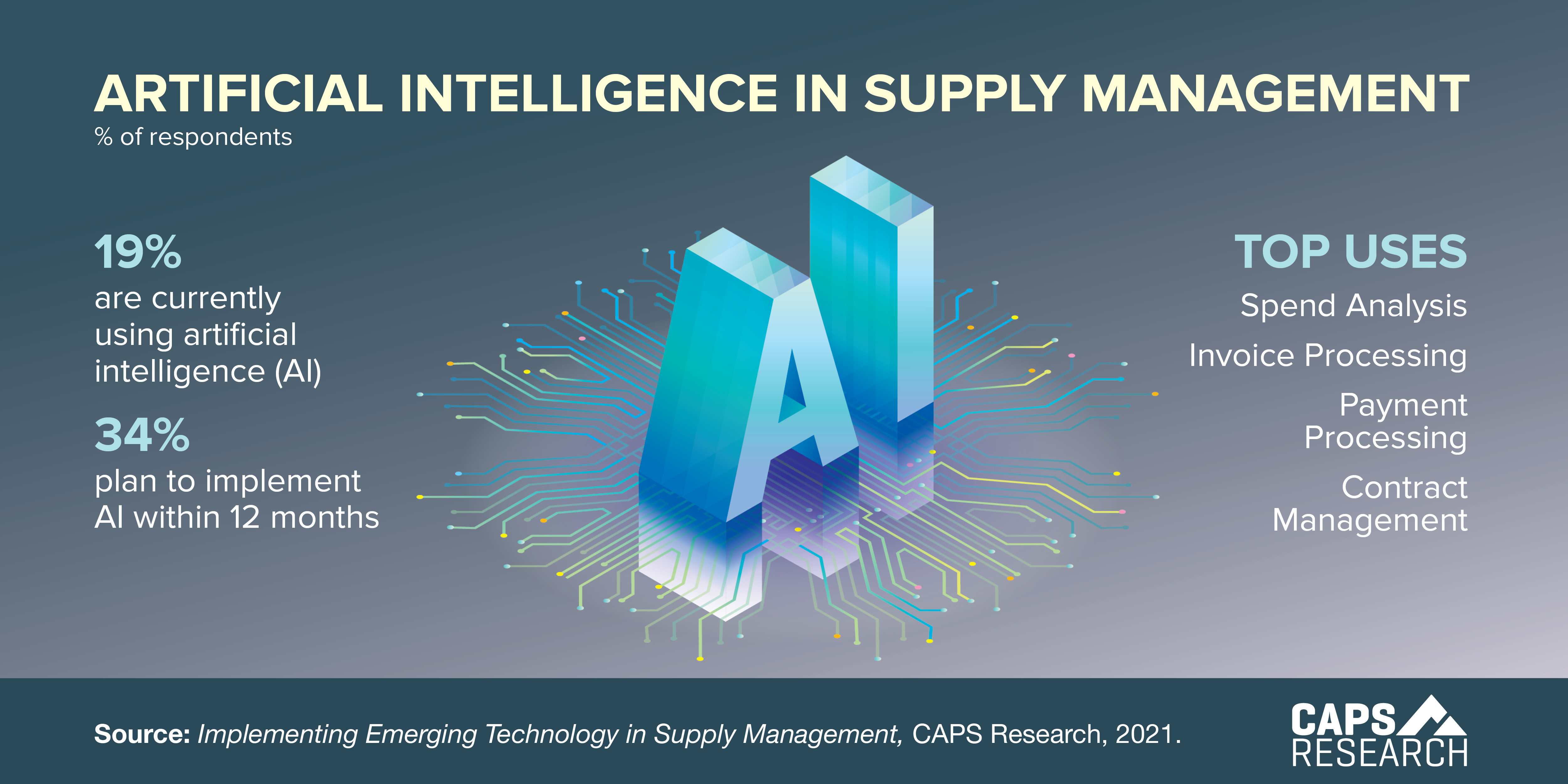 CAPS Infographic -  Artificial Intelligence in Supply Management