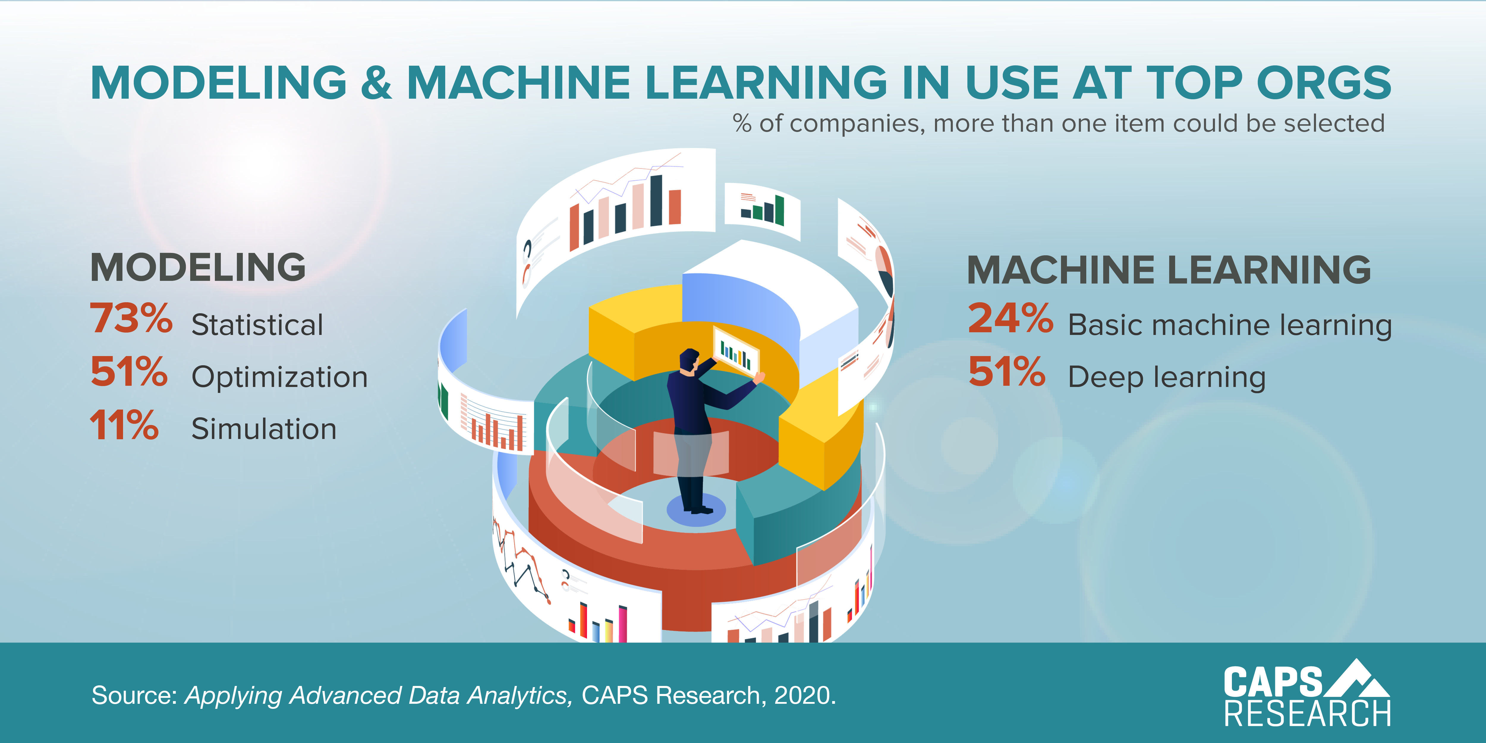 CAPS Infographic -  Modeling & Machine Learning in Use At Top Orgs