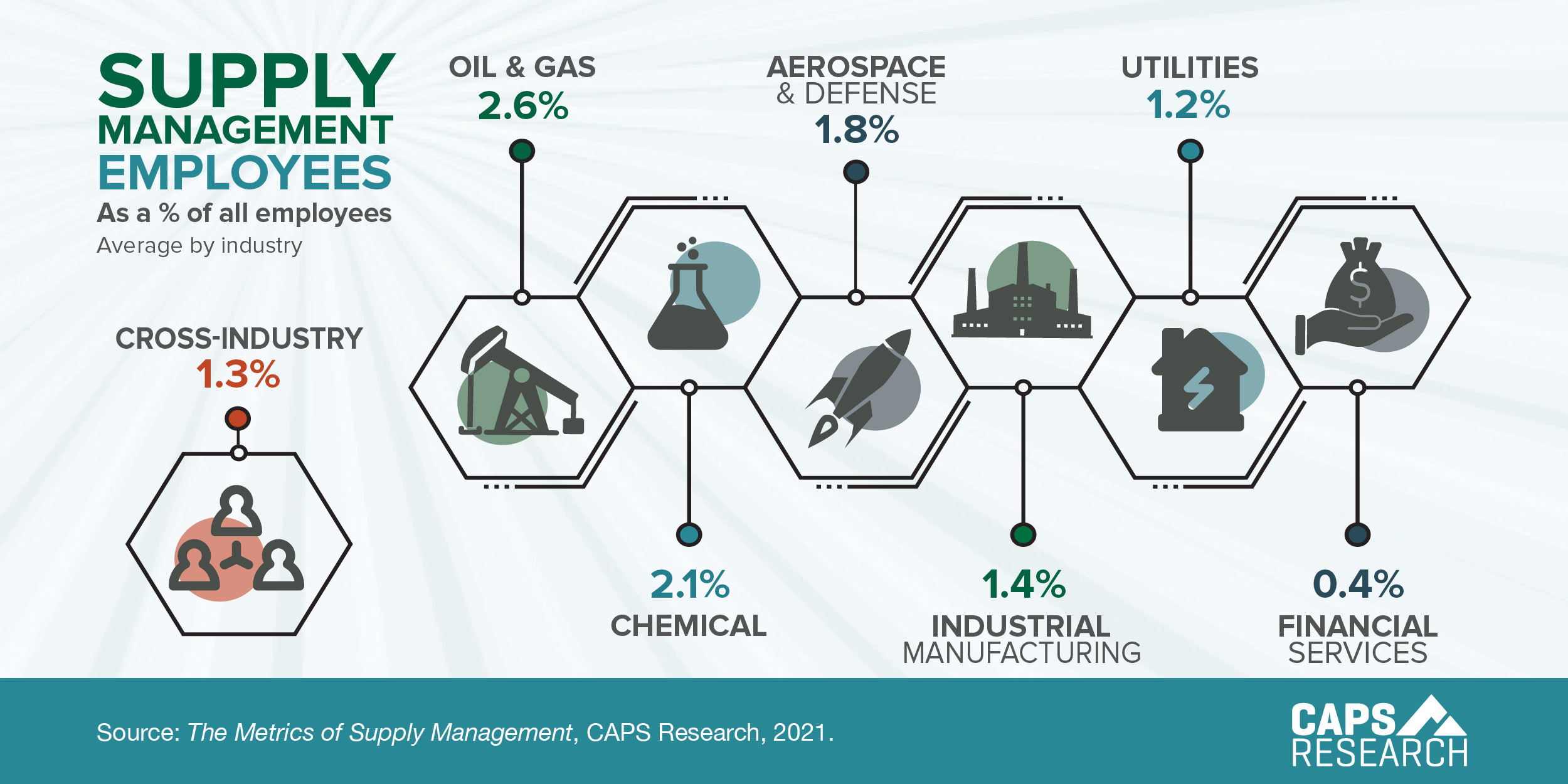 CAPS Infographic -  Supply Management Employees