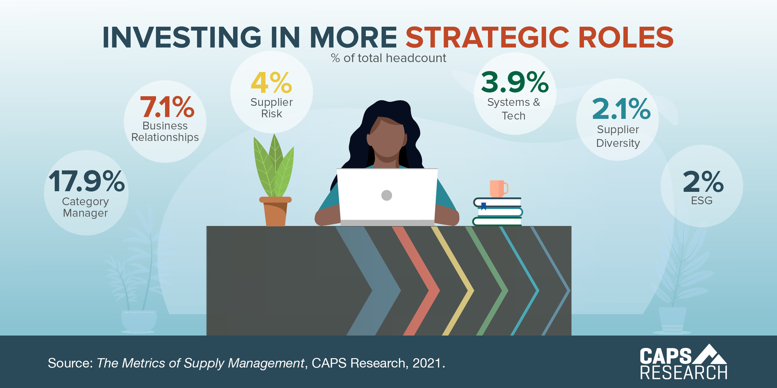 CAPS Infographic -  Investing in More Strategic Roles