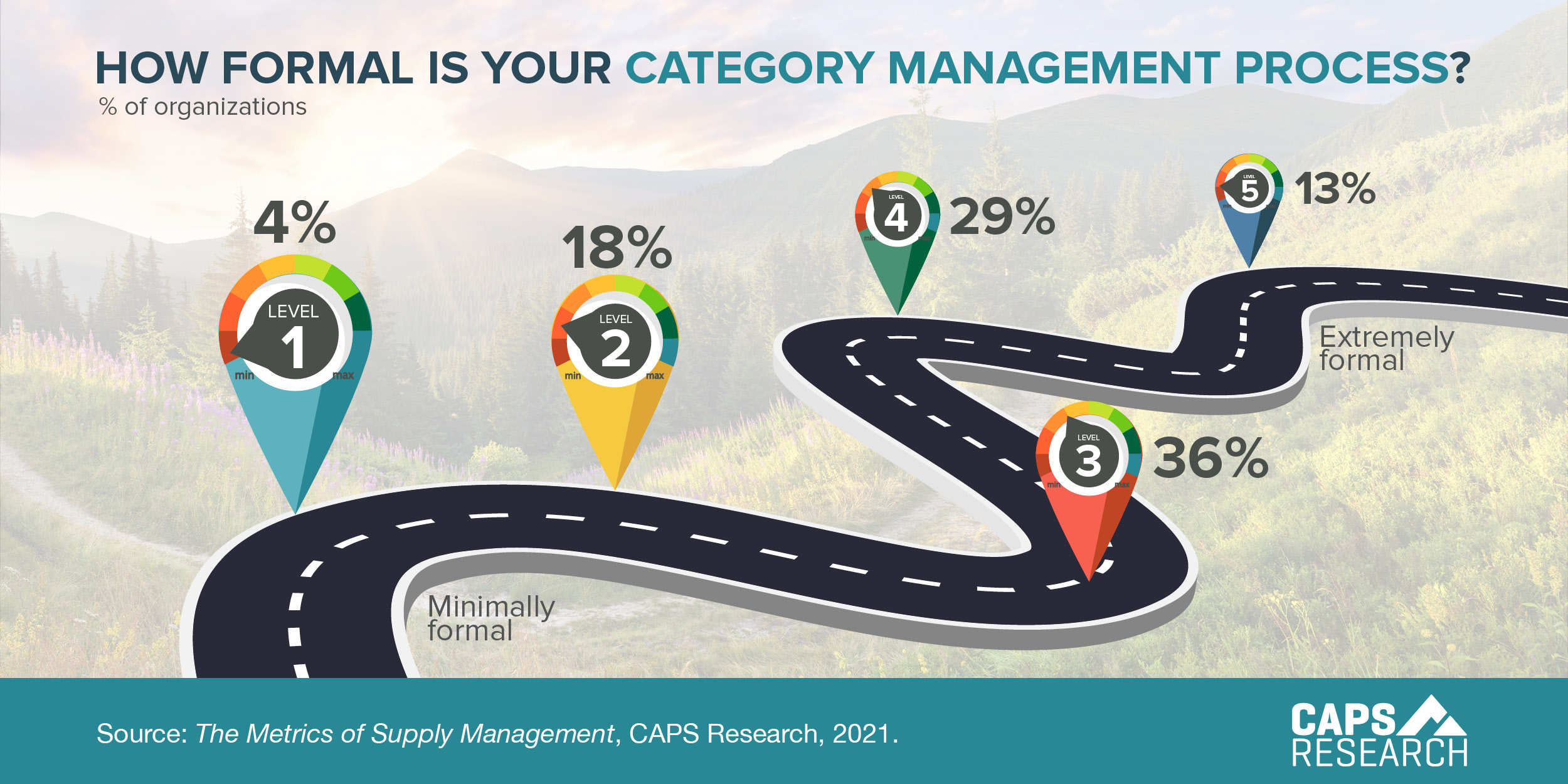 CAPS Infographic -  Category Management Process