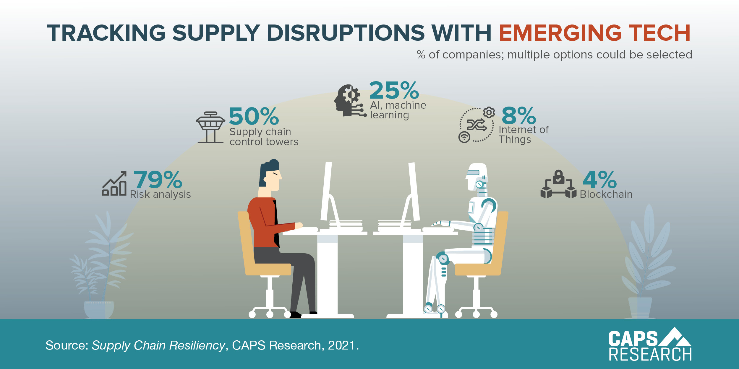 CAPS Infographic - Tracking supply disruptions with emerging tech