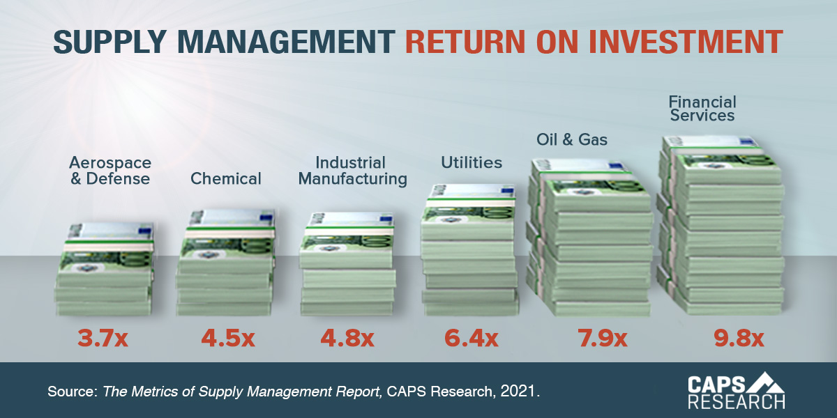 CAPS Infographic - Supply management return on investment
