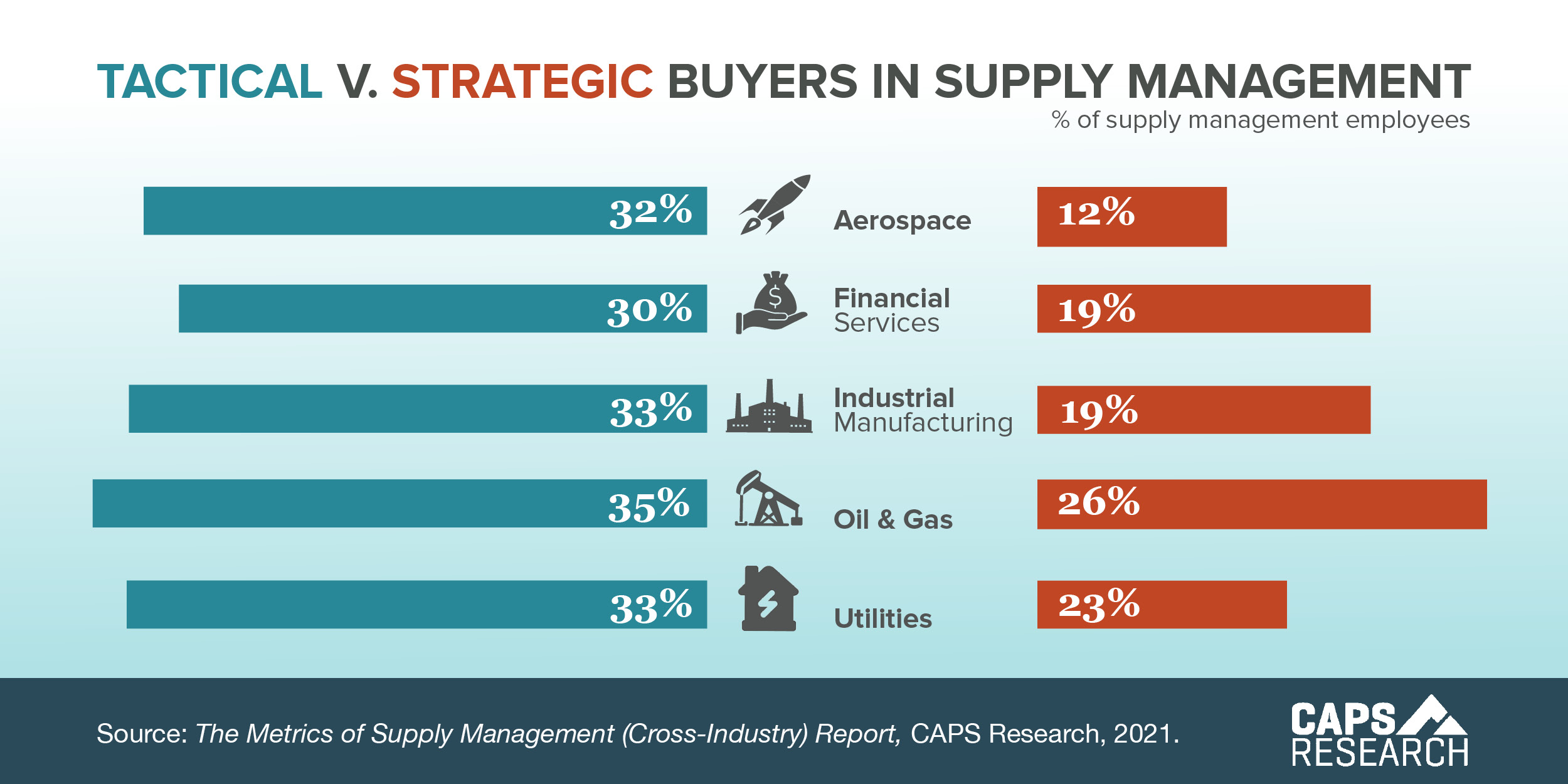 CAPS Infographic - Tactical v. strategic buyers in SM