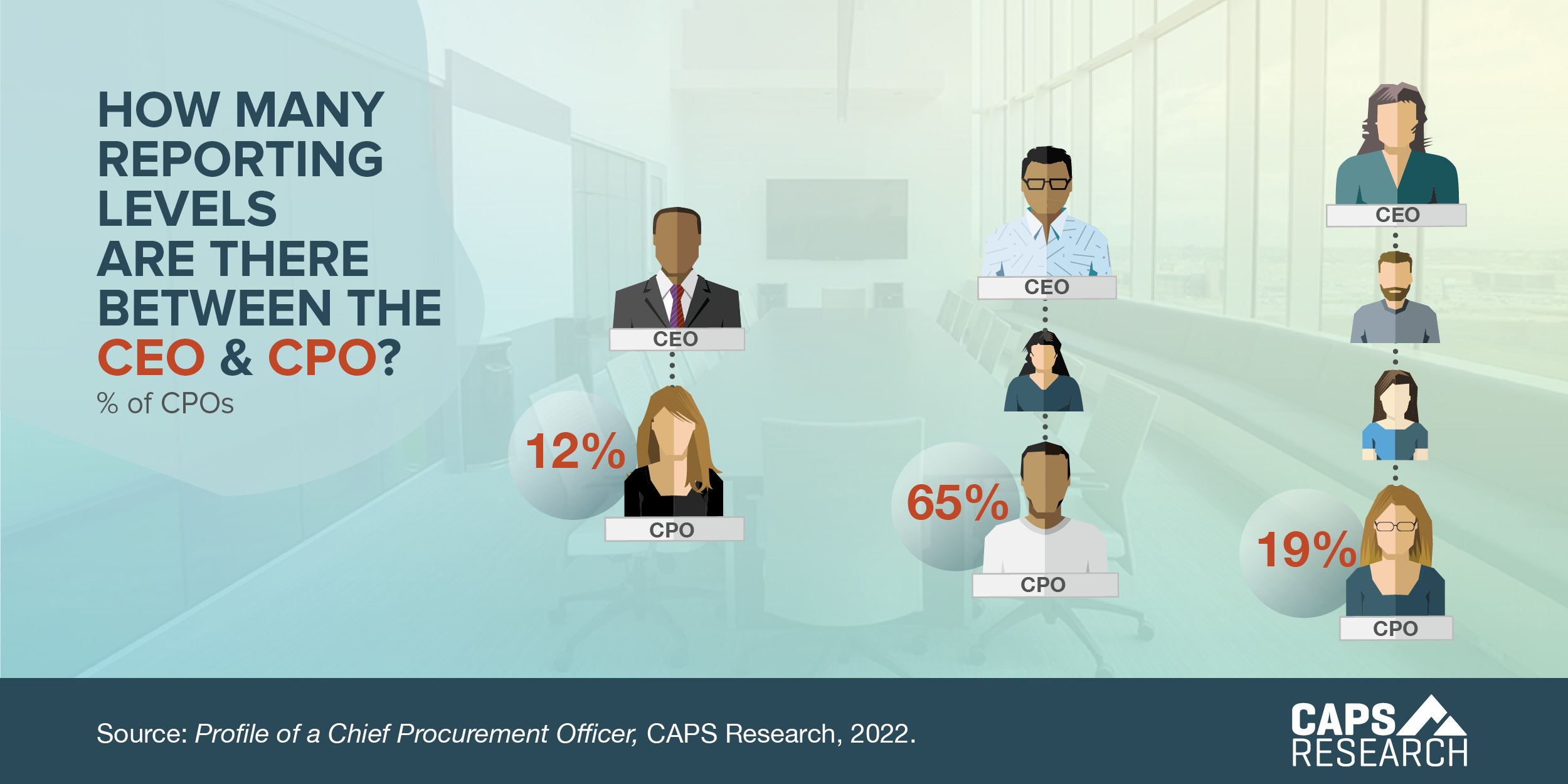 CAPS Infographic - Reporting levels between the CEO & CPO