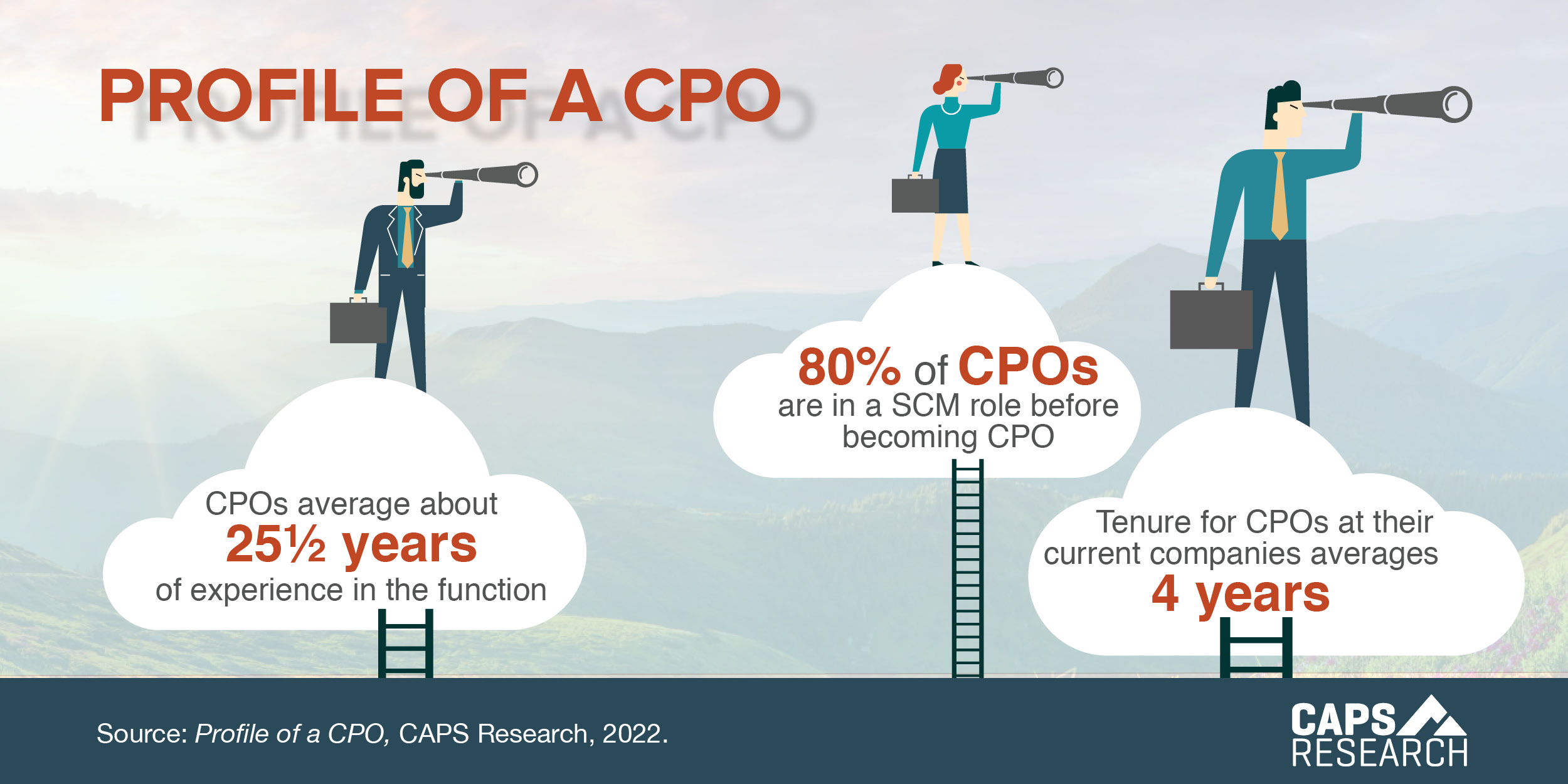 CAPS Infographic - Profile of a CPO
