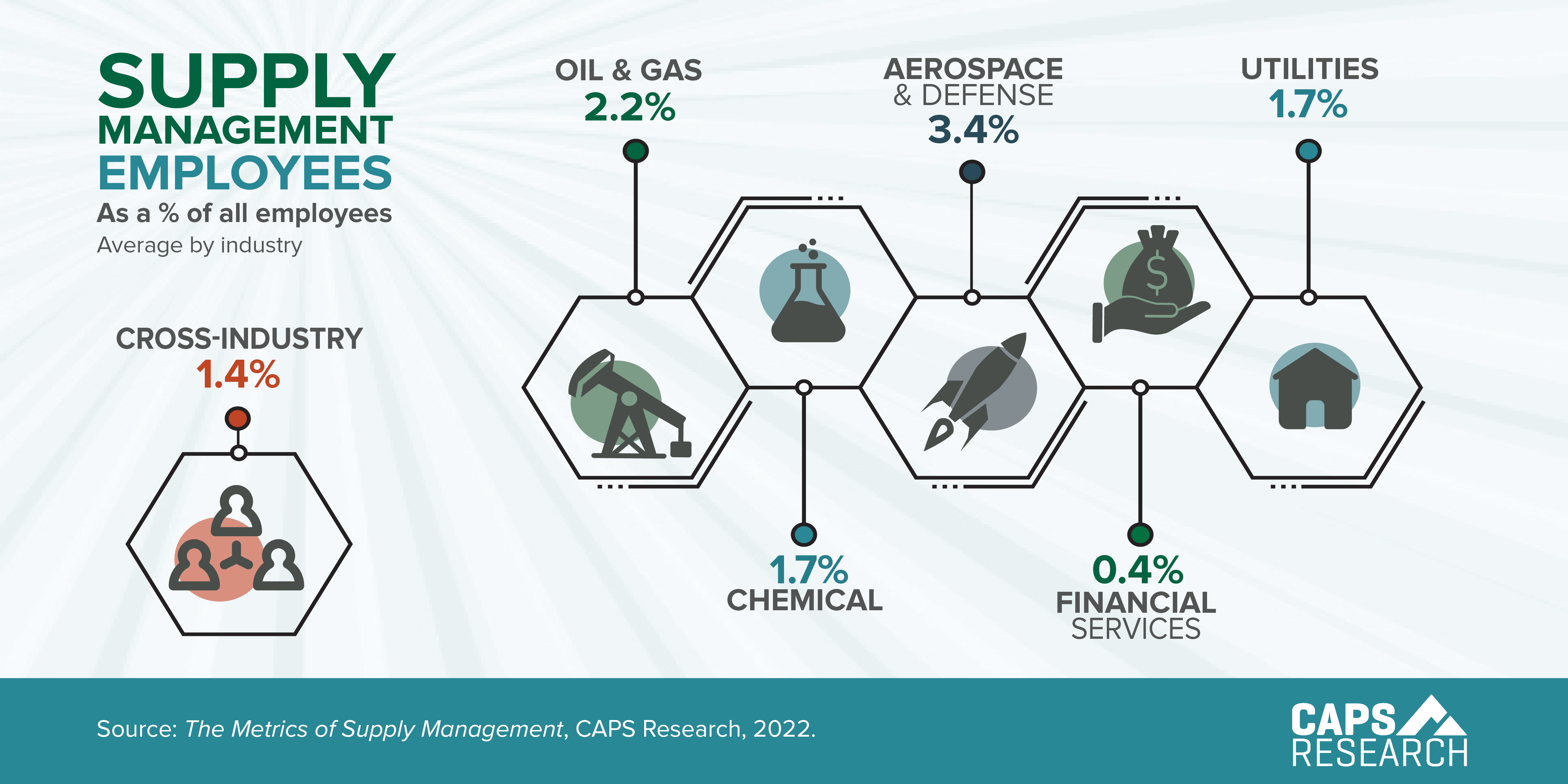 CAPS Infographic -  Supply Management Employees