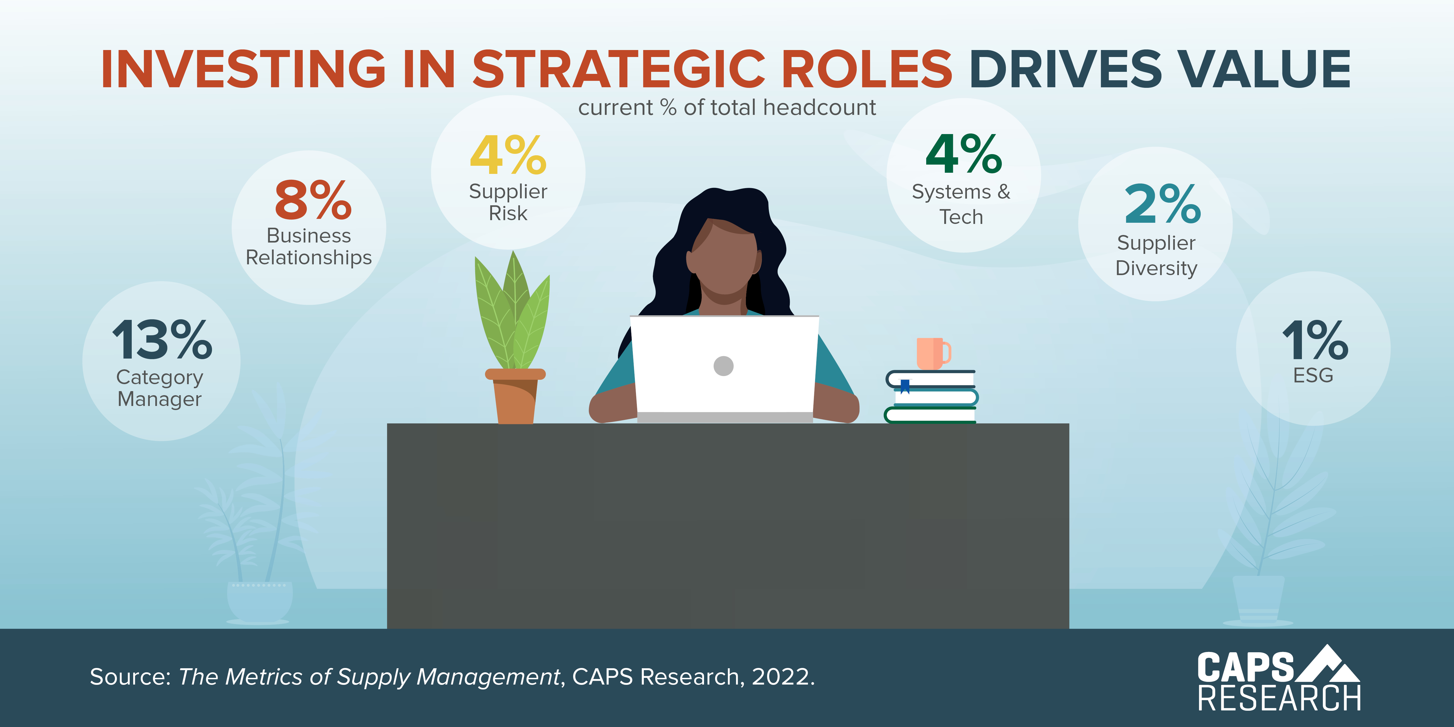 CAPS Infographic -  Investing in More Strategic Roles