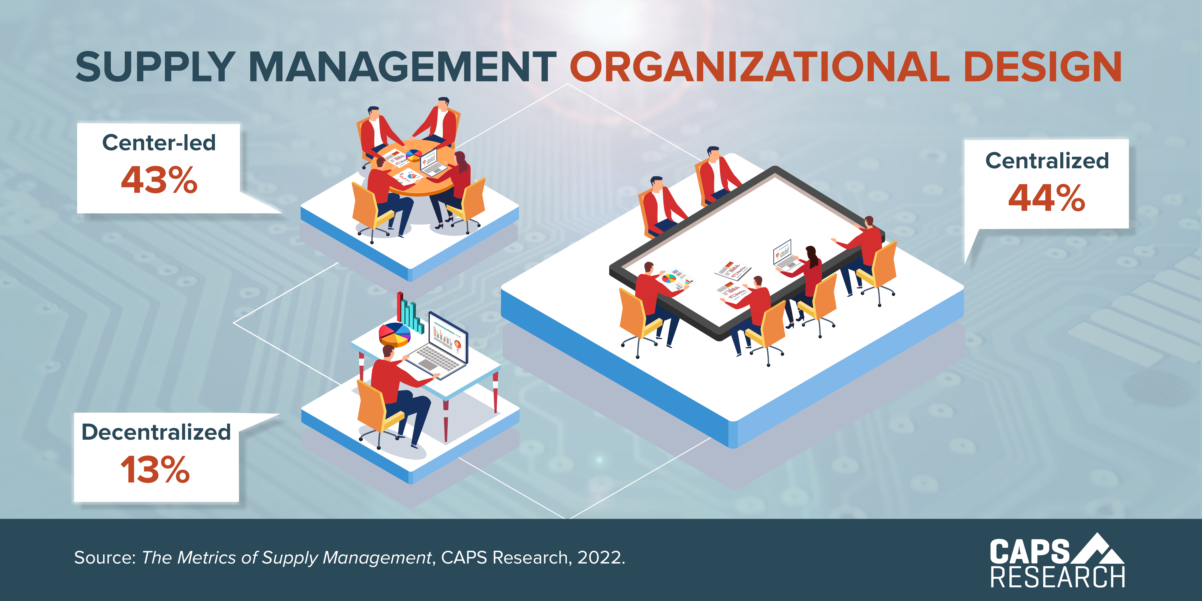 CAPS Infographic -  Supply Management Organizational Design