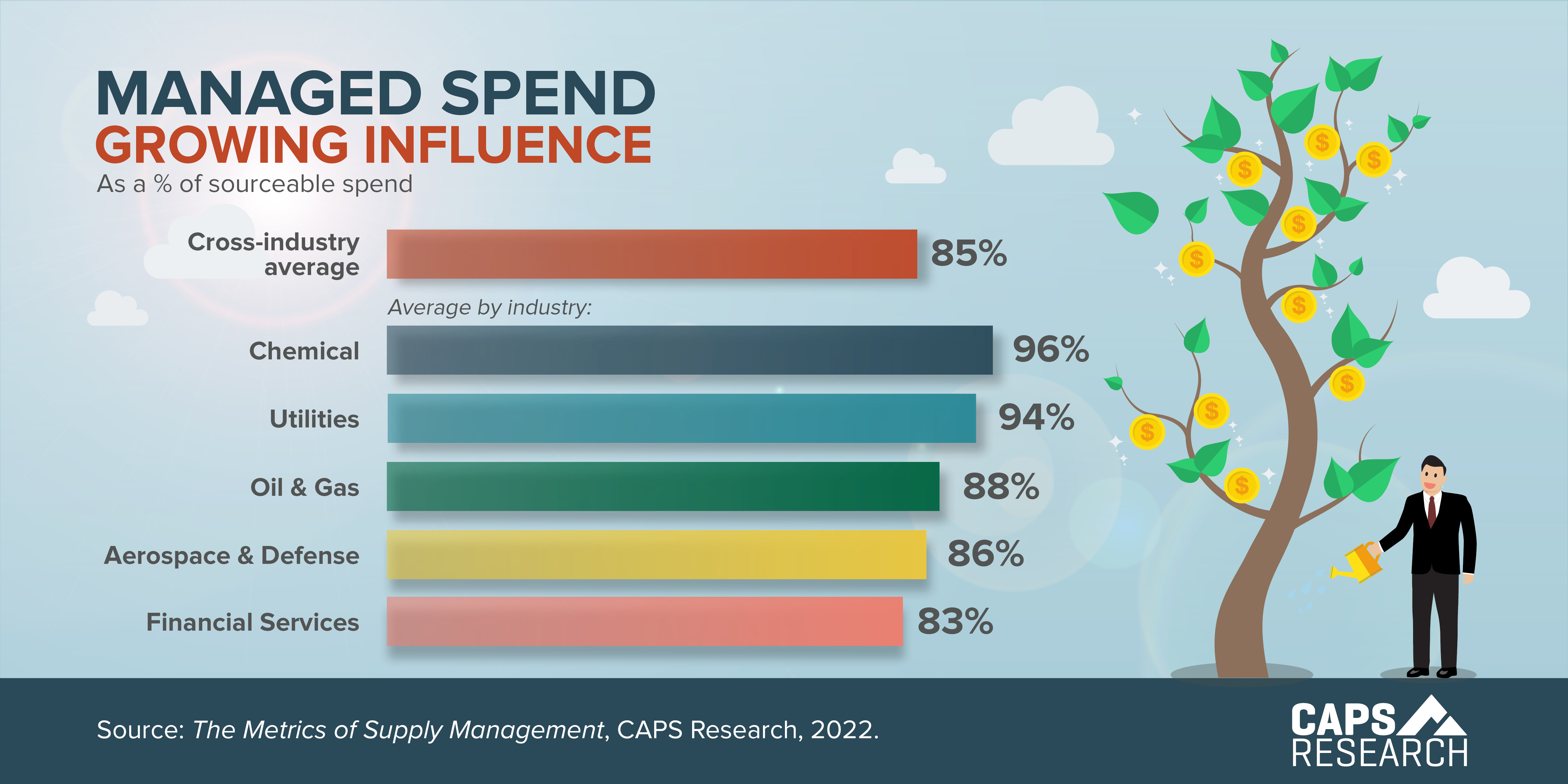 CAPS Infographic -  Managed Spend Growing Influence