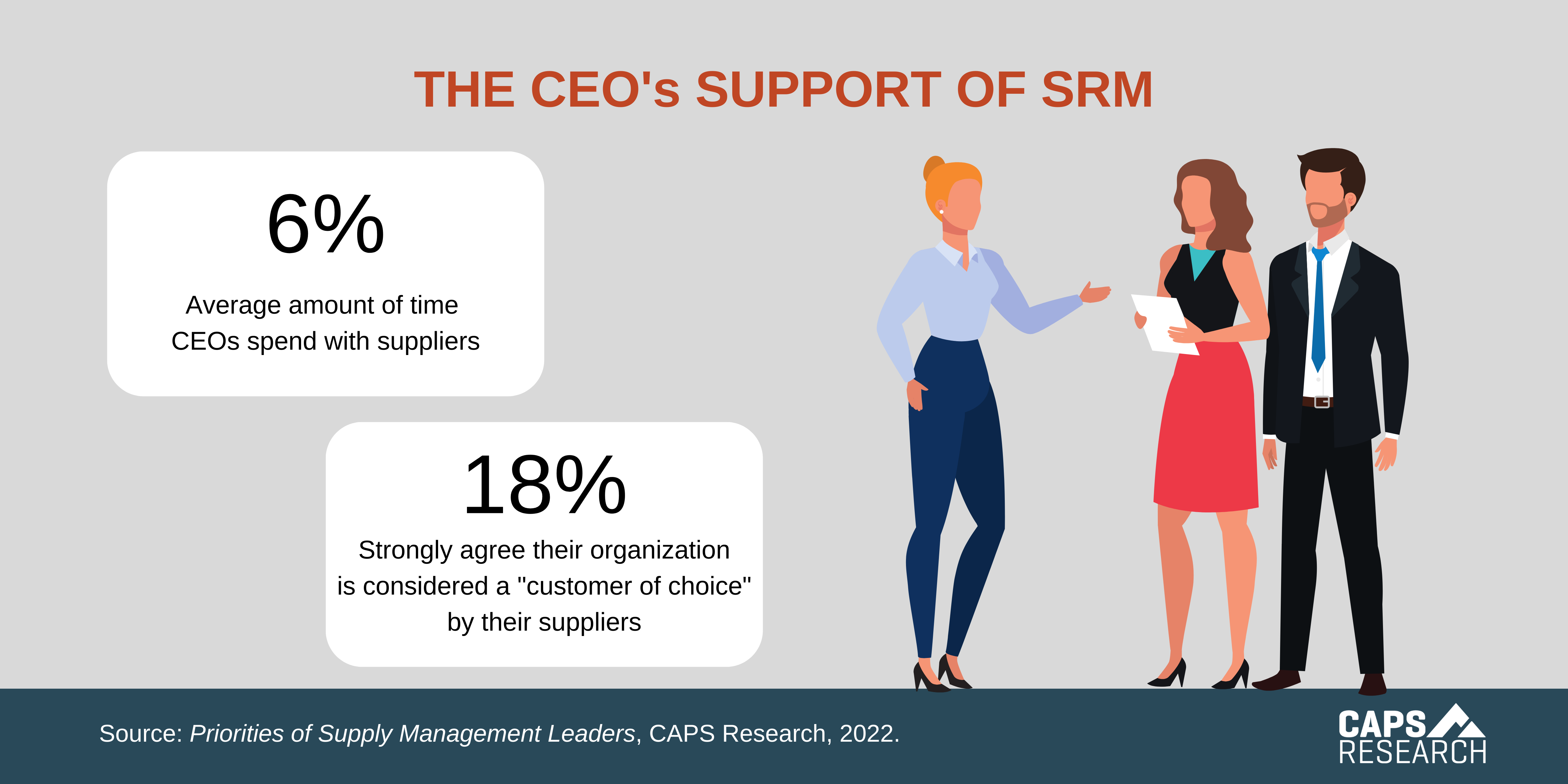 CAPS Infographic - The CEO’s Support of SRM