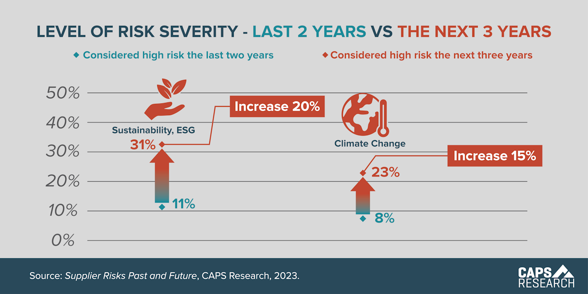 CAPS Infographic - Level of Risk Severity