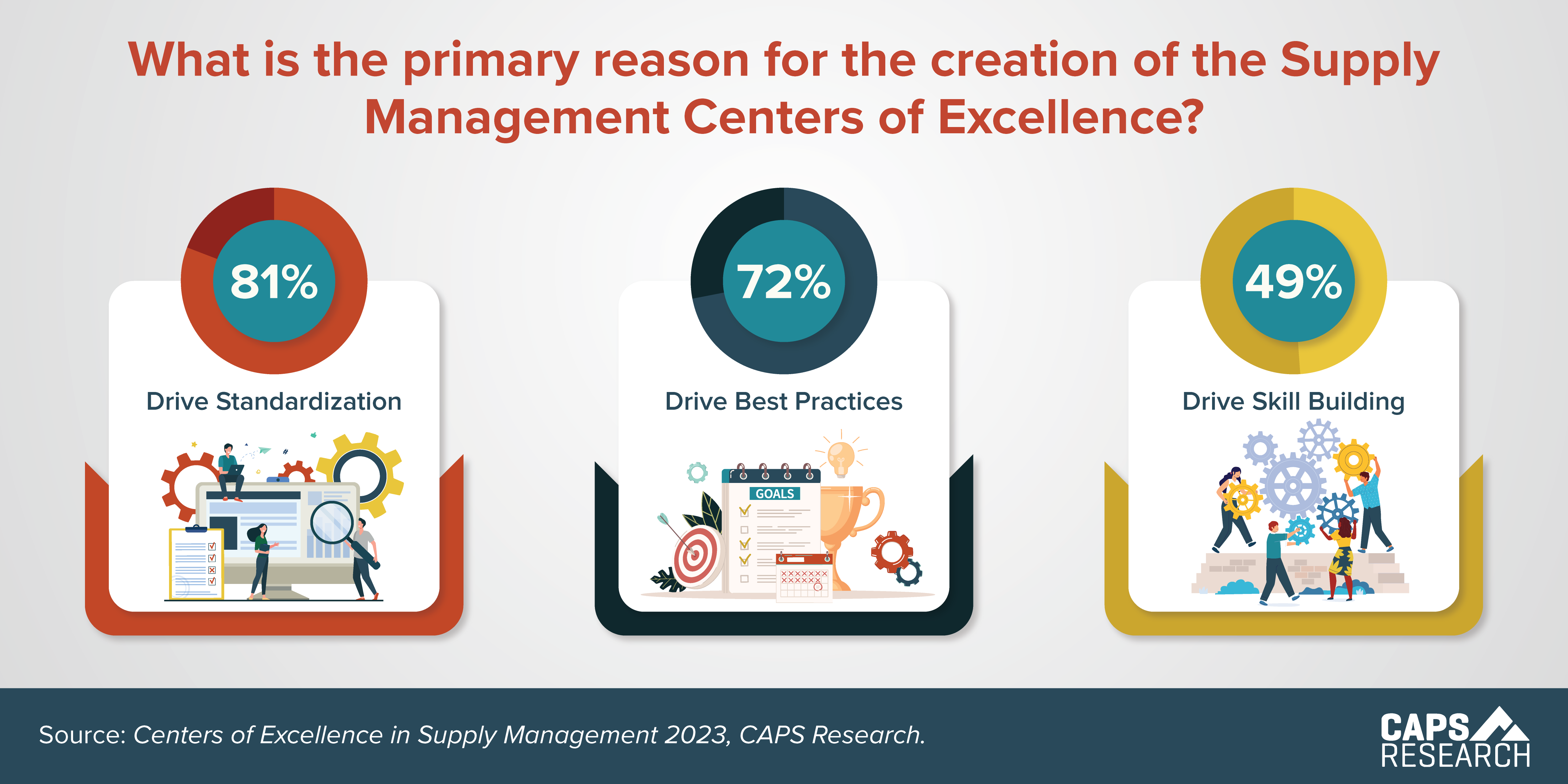 CAPS Infographic - Top 3 Reasons for SM COEs