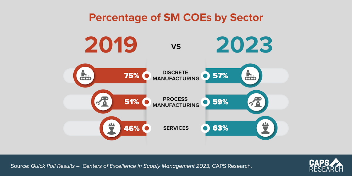 CAPS Infographic - SM COEs By Sector