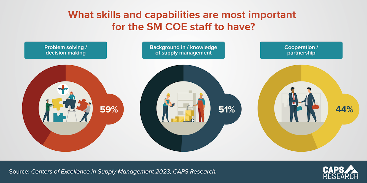 CAPS Infographic - Most Important SM COE Skills