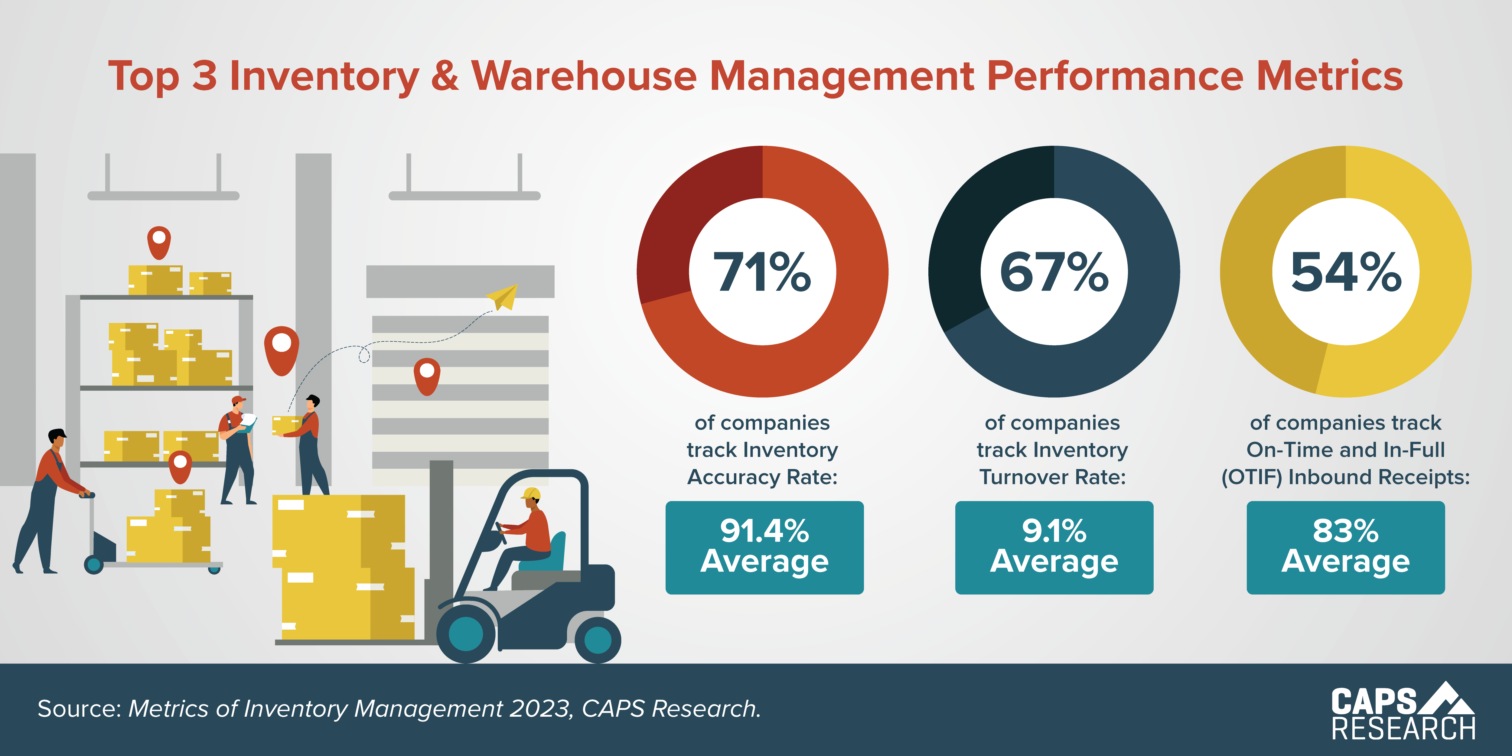 CAPS Infographic - Inventory Performance Metrics