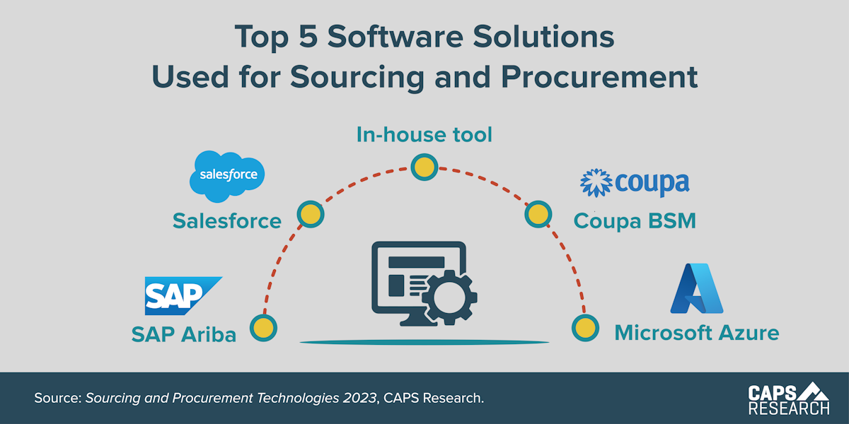 CAPS Infographic - Top Procurement Software