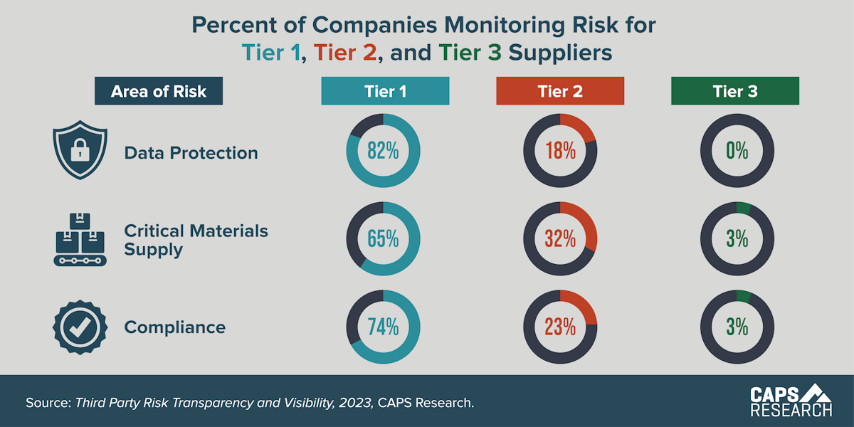 CAPS Infographic - Monitoring Supplier Risk