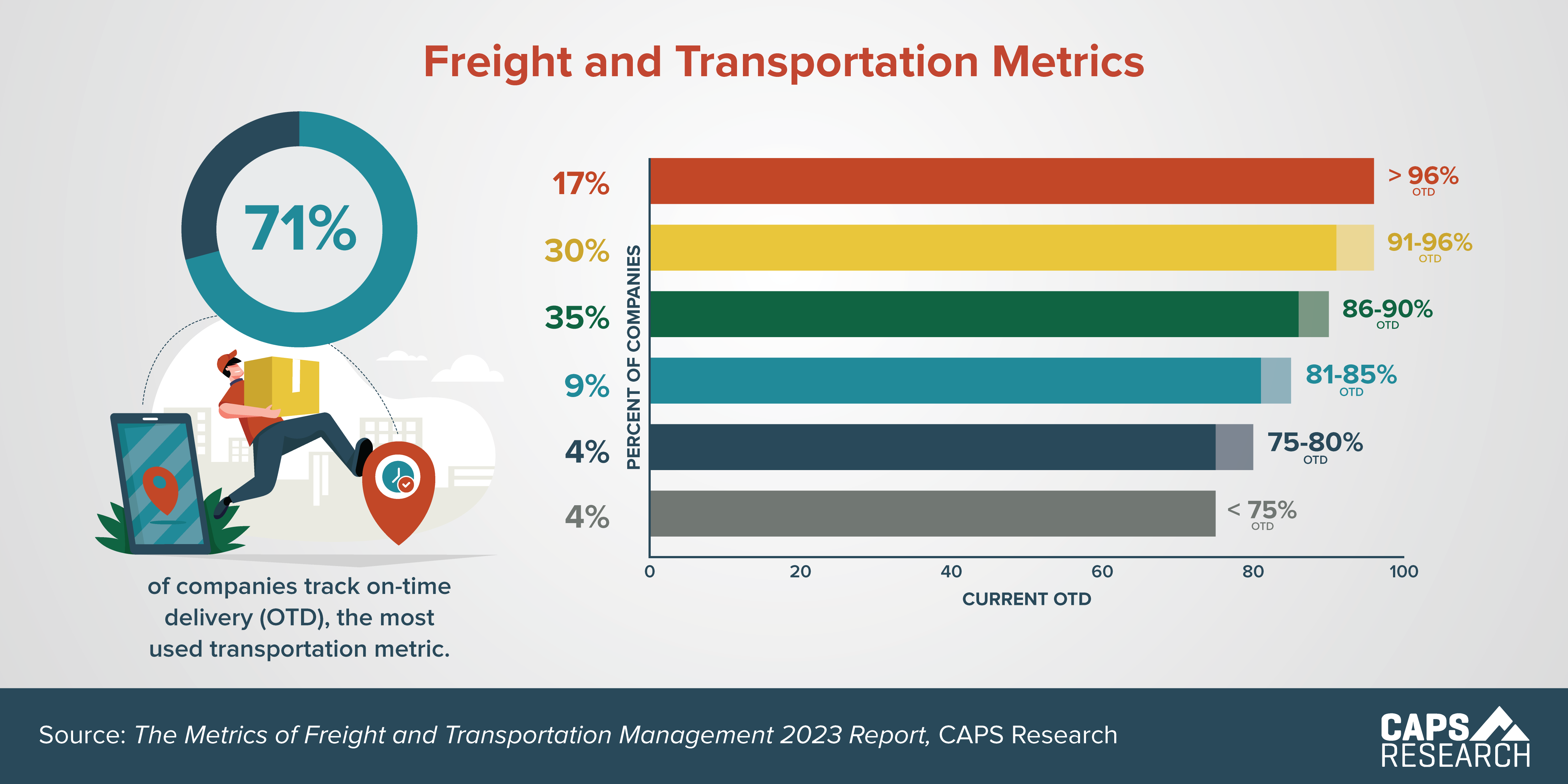 CAPS Infographic - Freight and Transportation Metrics