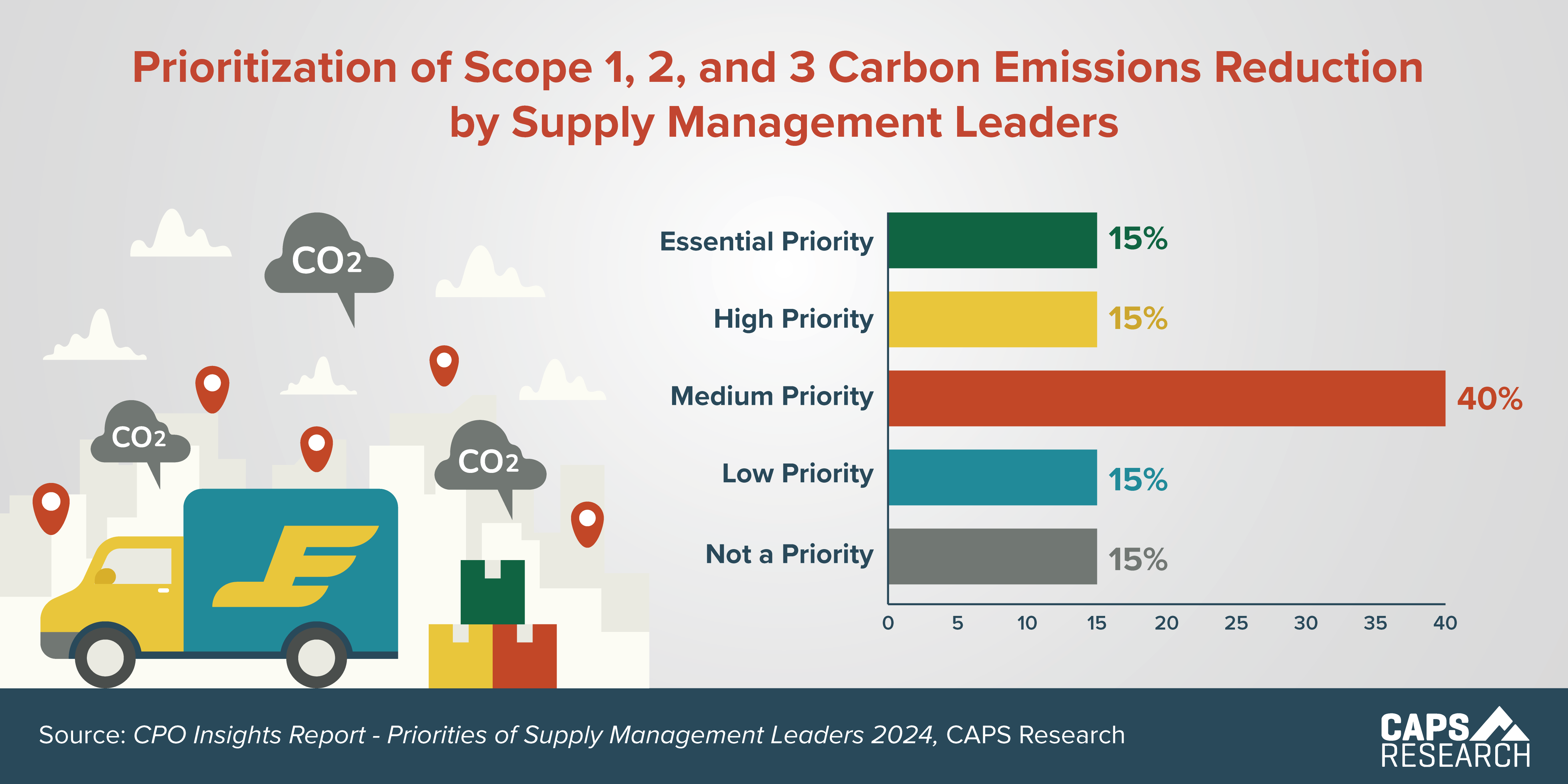 CAPS Infographic - Prioritization of CO2 Reduction