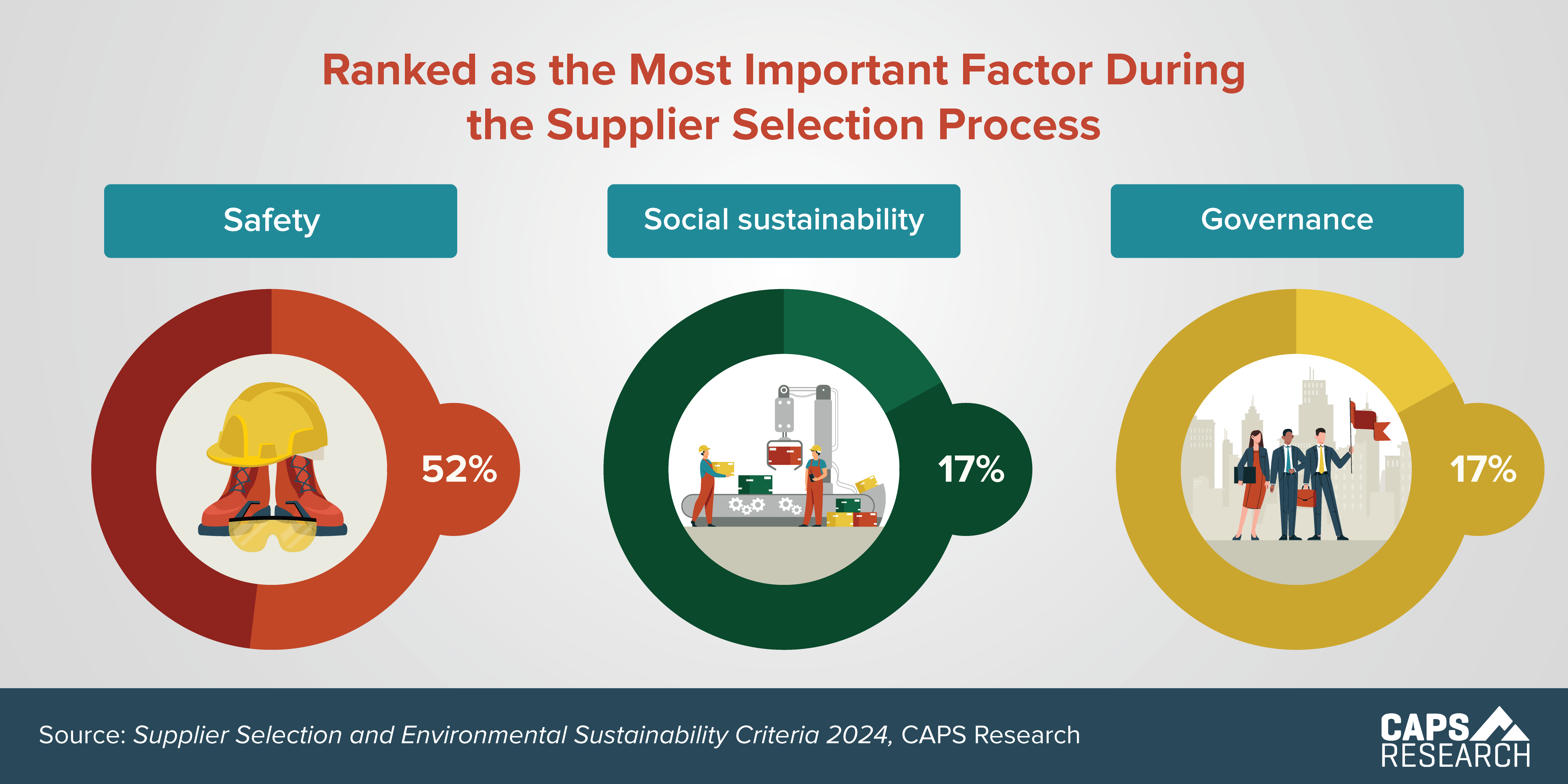 CAPS Infographic - Factors During Supplier Selection