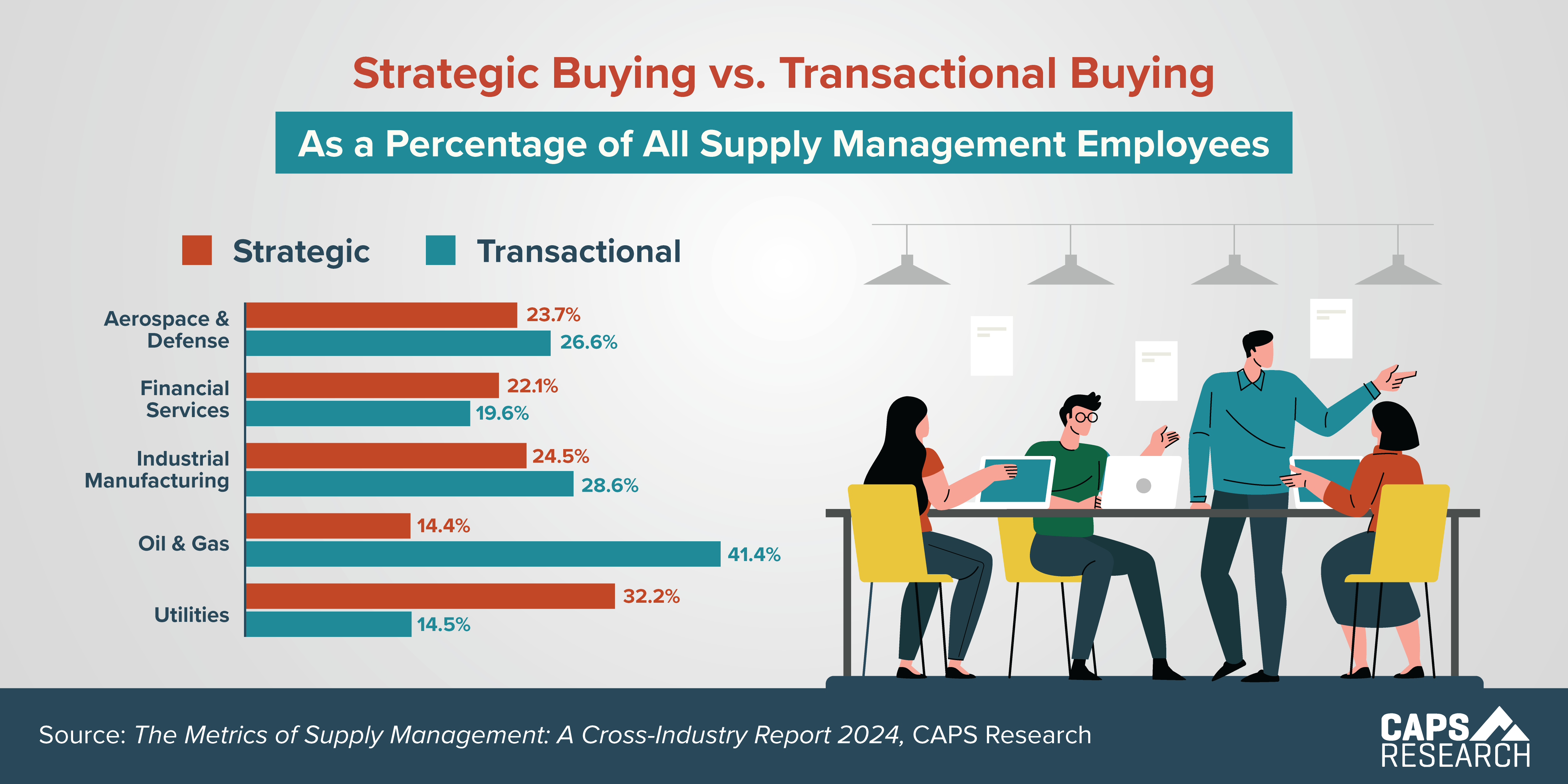 CAPS Infographic - Strategic vs. Transactional Buying