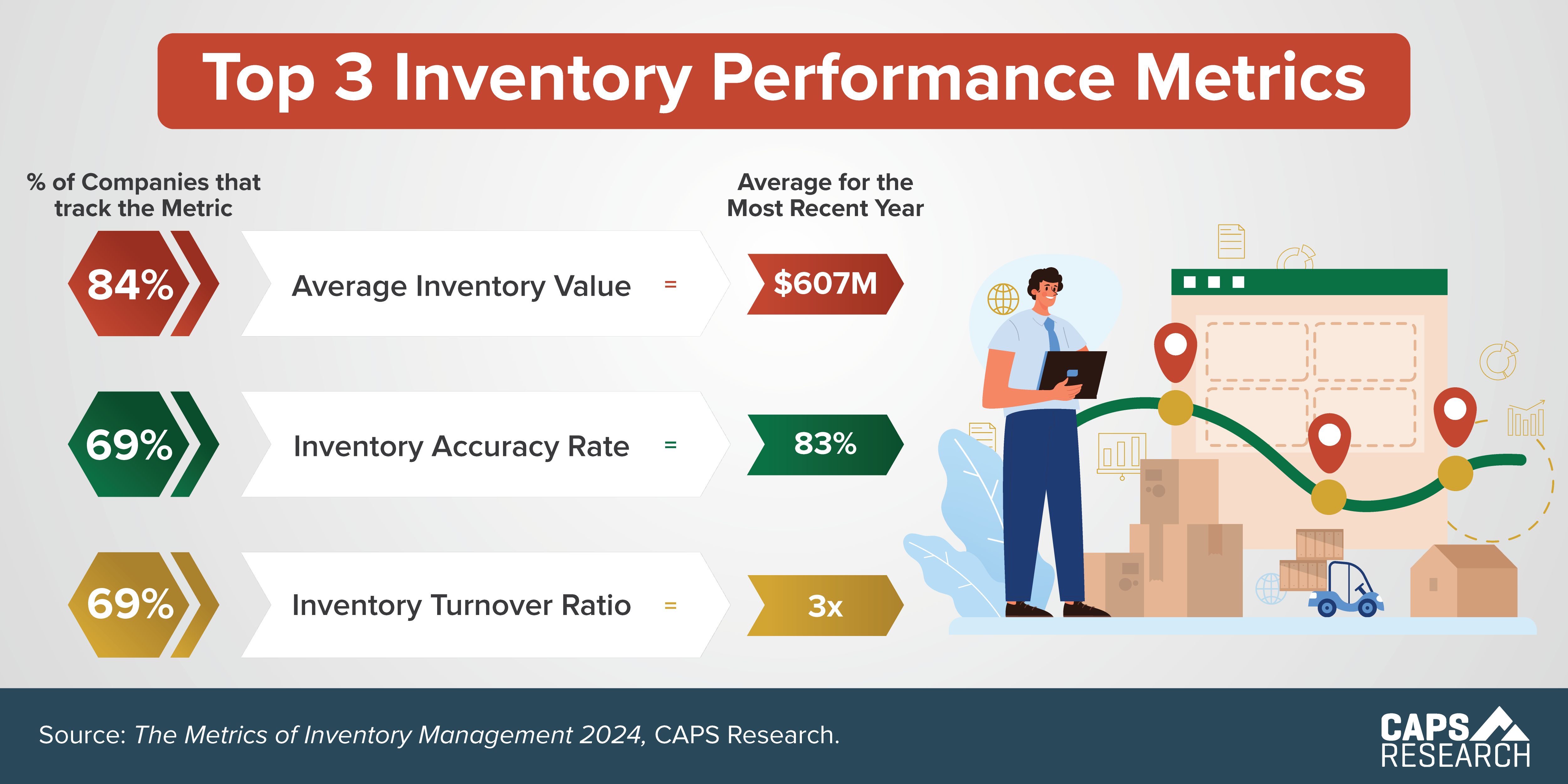 CAPS Infographic - Top Inventory Performance Metrics